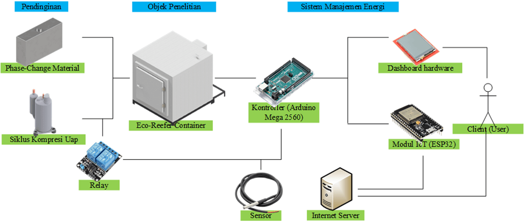 ilustration of signal flow in proposed energy management system